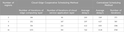 A cloud-edge cooperative scheduling model and its optimization method for regional multi-energy systems